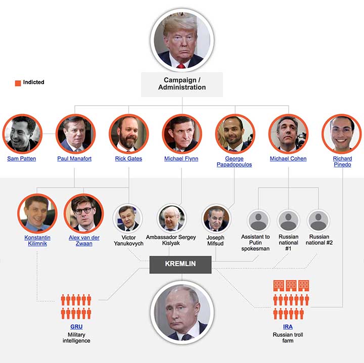 Graphic showing the alleged connections between the Trump campaign and administration associates who have been indicted by Mueller and Russia.
