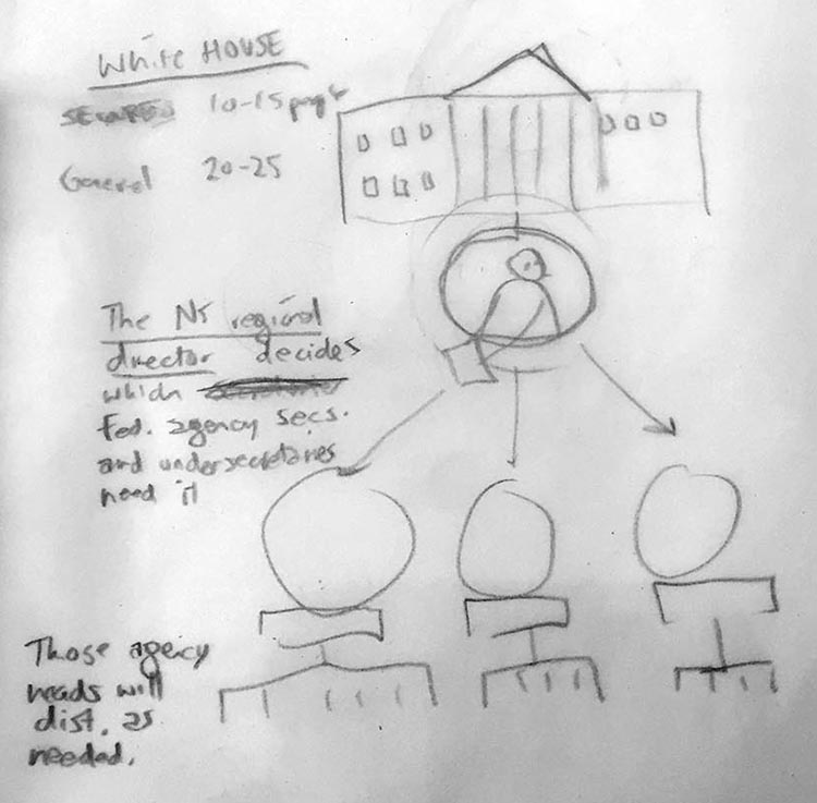 pencil sketch of a diagram showing a person in the White House passing information down to federal agencies.