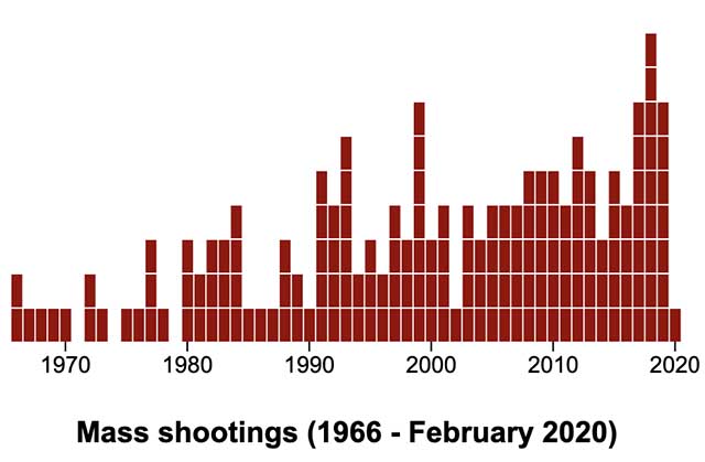 Timeline graphic showing the number of mass shootings since 1966.