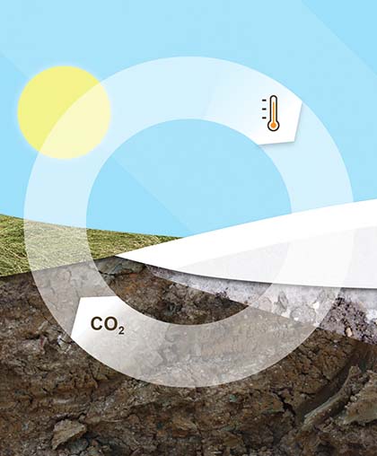 Collaged illustration showing the cycle of warming: as warmer temperatures cause permafrost to melt, which causes more CO2 to be released into the atmospher which causes warmer tempperatures.